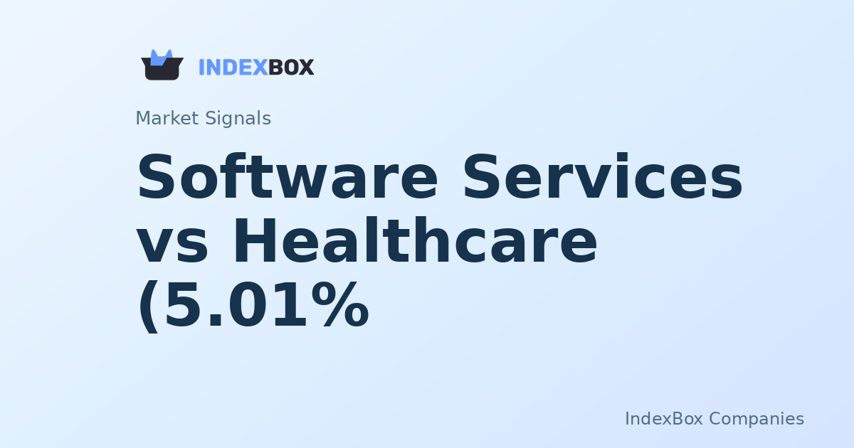 Software Services Surges 5% Past Healthcare in Midday Rotation as Adobe (ADBE) Leads