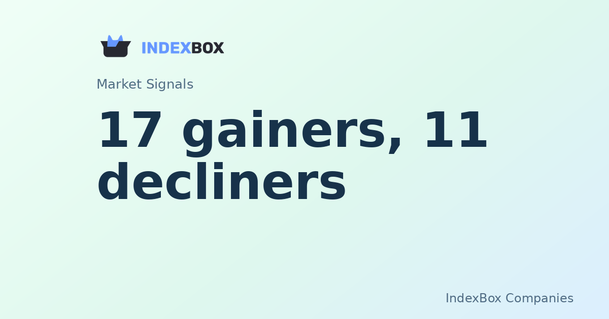 Netflix (NFLX) Leads 17 Gainers as Market Breadth Holds Positive