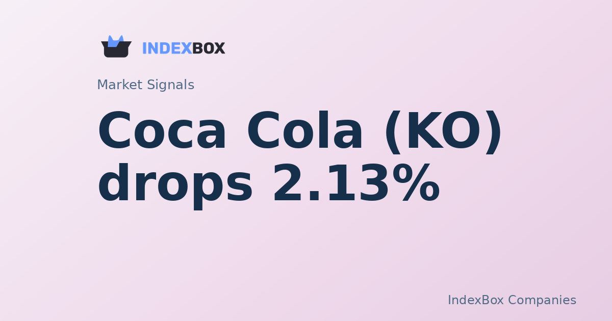 Coca-Cola (KO) Drops 2.13% in Midday Trade as Consumer Staples Slip