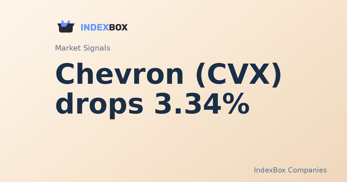 Chevron (CVX) Drops 3.34% in Midday Trade as Energy Sector Lags