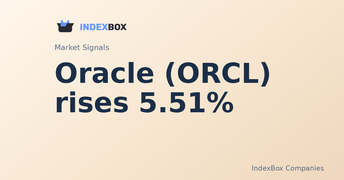 Oracle (ORCL) Surges 5.5% in Midday Trade, Leading Tech Rally