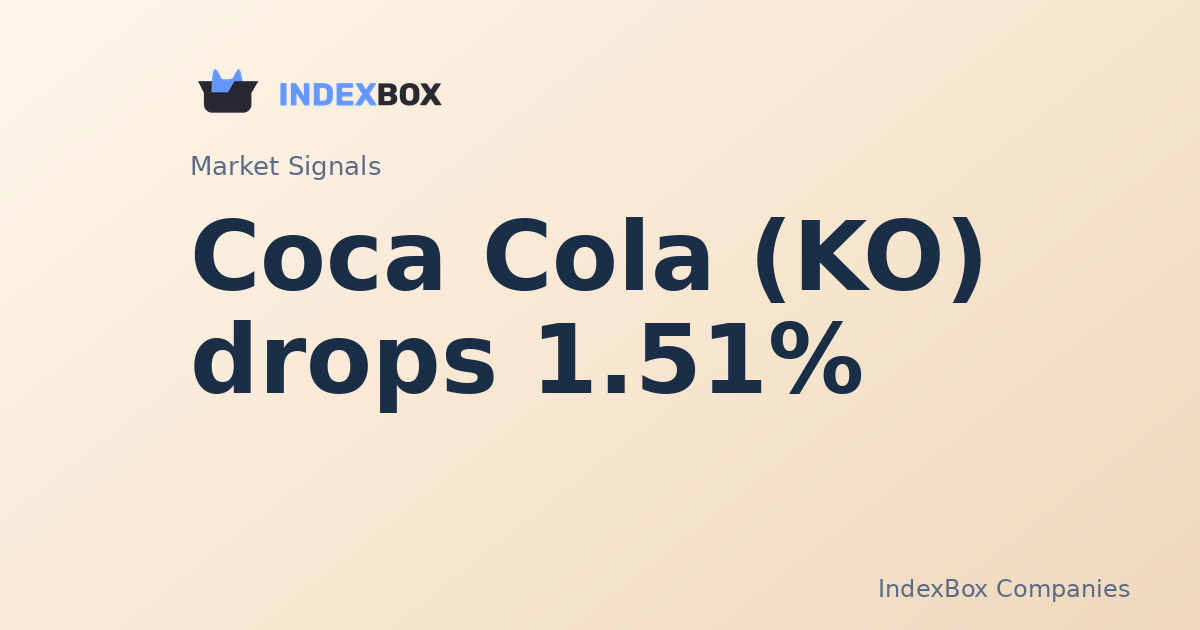 Coca-Cola (KO) Drops 1.5% in Late-Session Trade as Volume Spikes