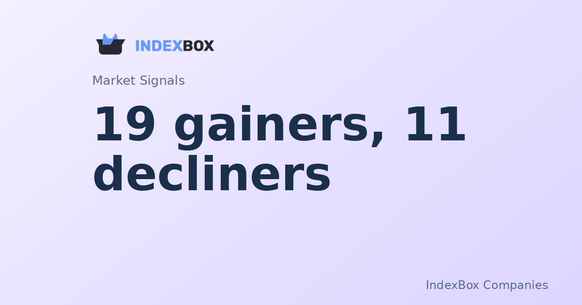 Closing Bell: 19 Gainers, 11 Decliners as IBM (IBM) Leads, Caterpillar (CAT) Weighs on After-Hours Breadth