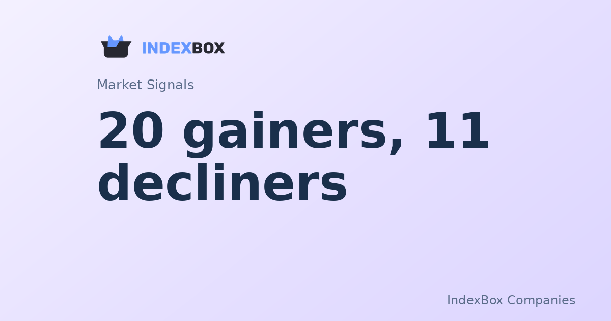 Pre-Market Breadth Strengthens: 20 Gainers vs 11 Decliners, Oracle (ORCL) Leads Surge