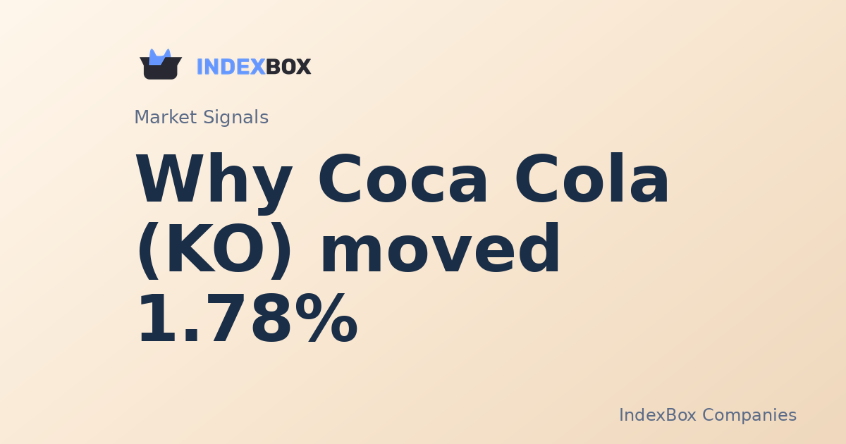 Coca-Cola (KO) Drops 1.78% on High Volume: What to Watch Next