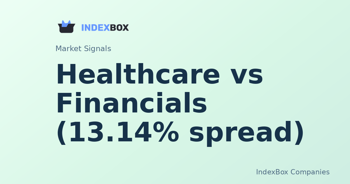 Sector Pulse: Healthcare Surges as Financials Slump, Spread Hits 8.83% - Unitedhealth Group Inc (UNH)
