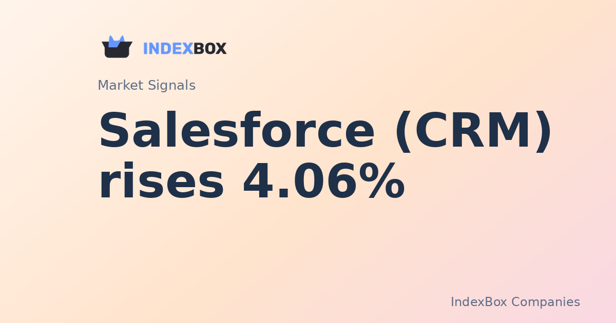 Salesforce (CRM) Rises 4.06% in Late-Session Trade on Elevated Volume