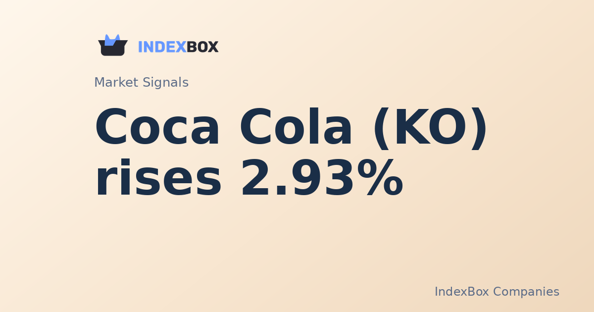 Coca-Cola (KO) Rises 2.93% in Post-Close Trade as Consumer Staples Lead Market