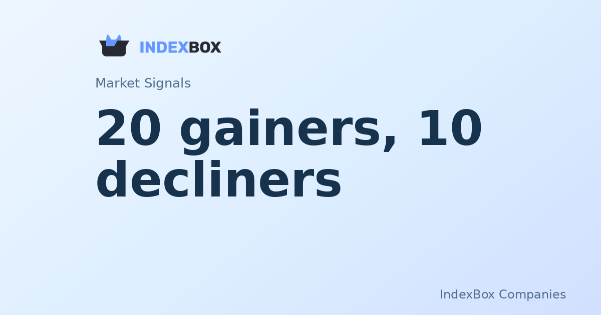 Session update: 20 gainers, 10 decliners in late-session - Pepsico Inc (PEP)