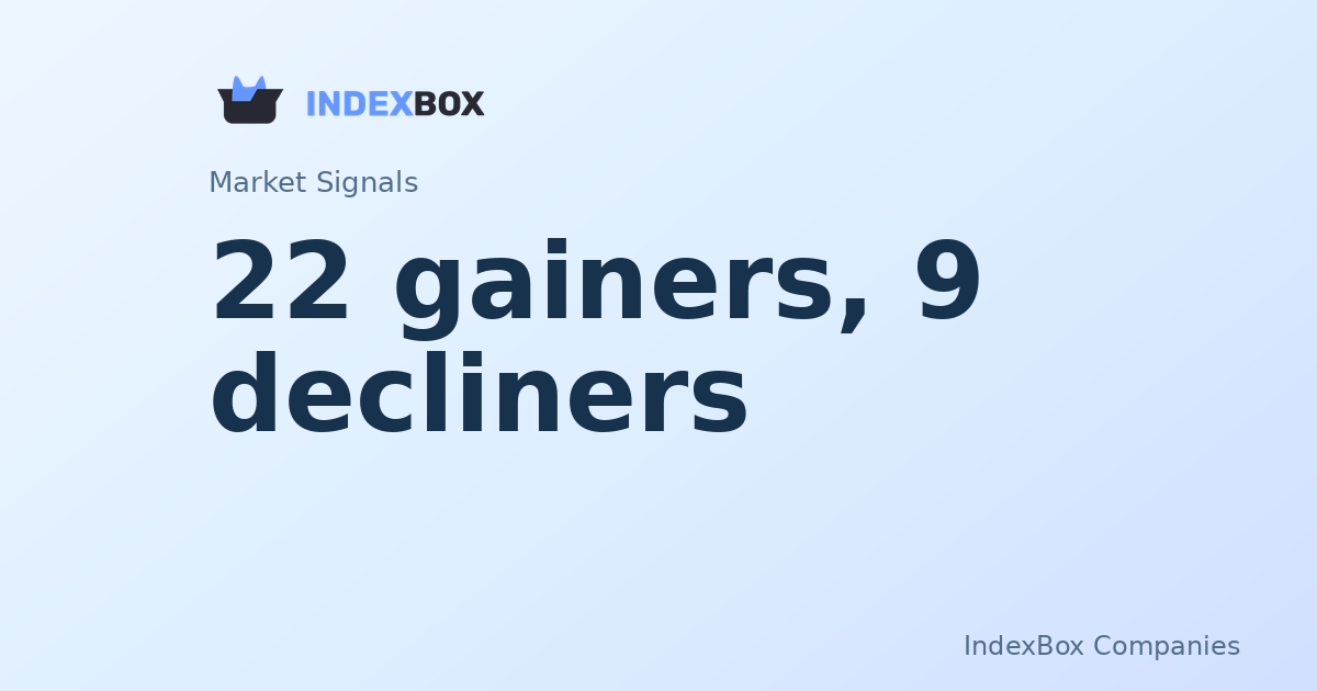 Closing Bell: 22 Gainers Lead a Broad Market Rally; Alphabet (GOOGL) Surges While Chevron (CVX) Drags