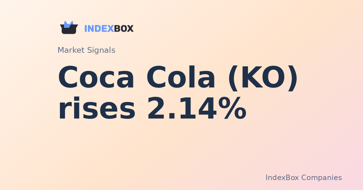 Coca-Cola (KO) Rises 2.14% in Post-Close Trade as Consumer Staples Rally