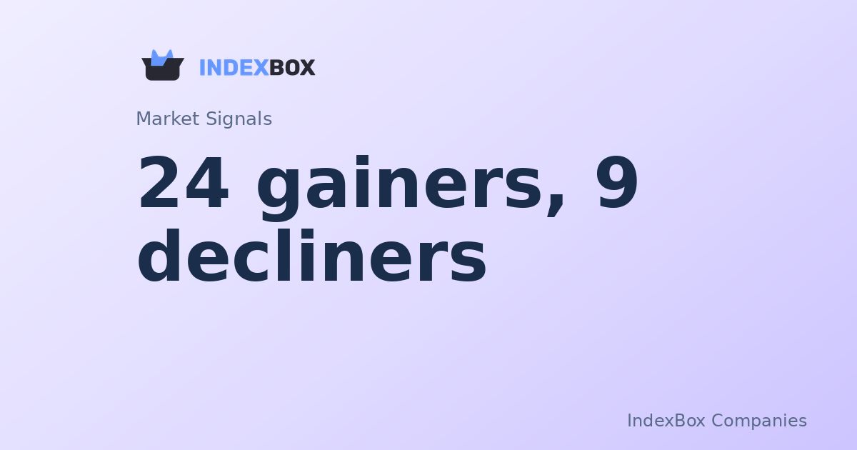 Midday Market Update: Salesforce (CRM) Leads 24 Gainers, AMD (AMD) Drags on Tech