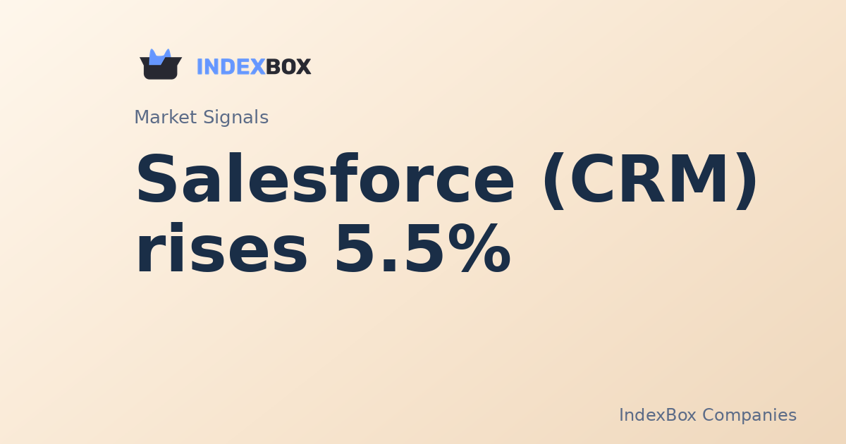 Salesforce (CRM) Jumps 5.5% in Midday Trade as Volume Surges